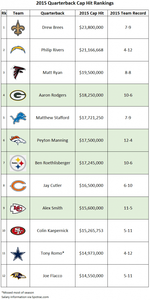 Top 12 QB Cap Hits 2015