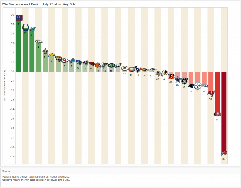 Win Total Variance May to July