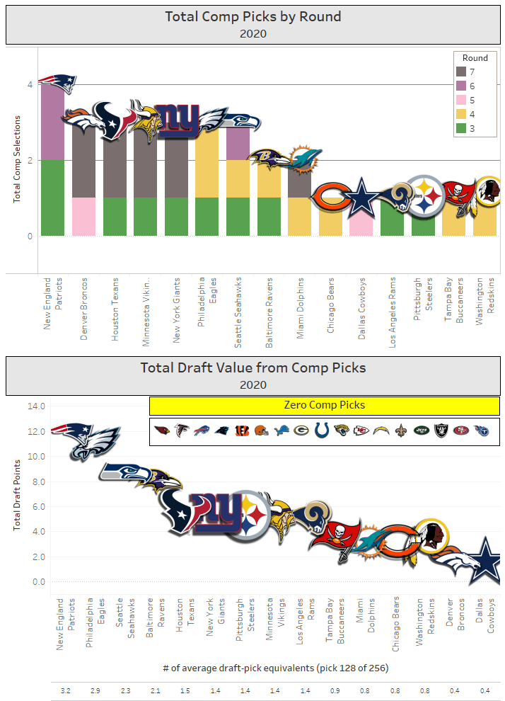 Why The New England Patriots Keep Winning The Comp Pick Game Sharp