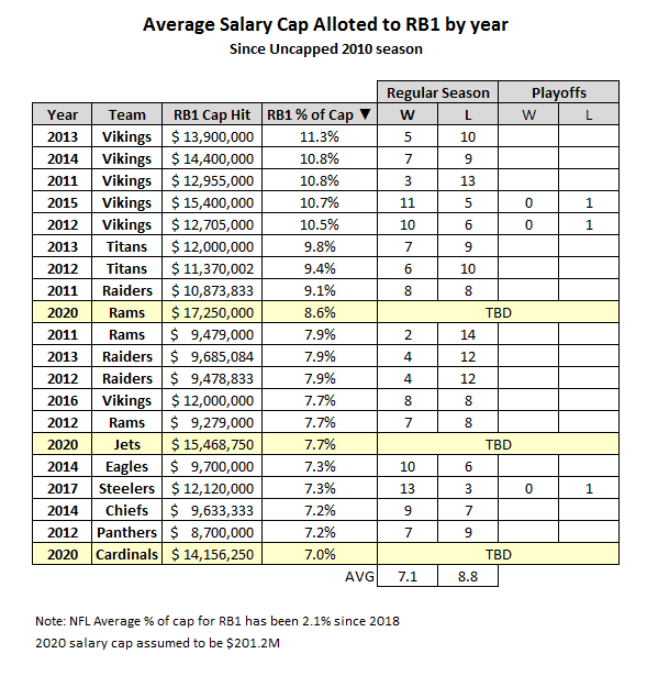 The Perils Of Salary Cap Imbalance Between Quarterbacks & Running