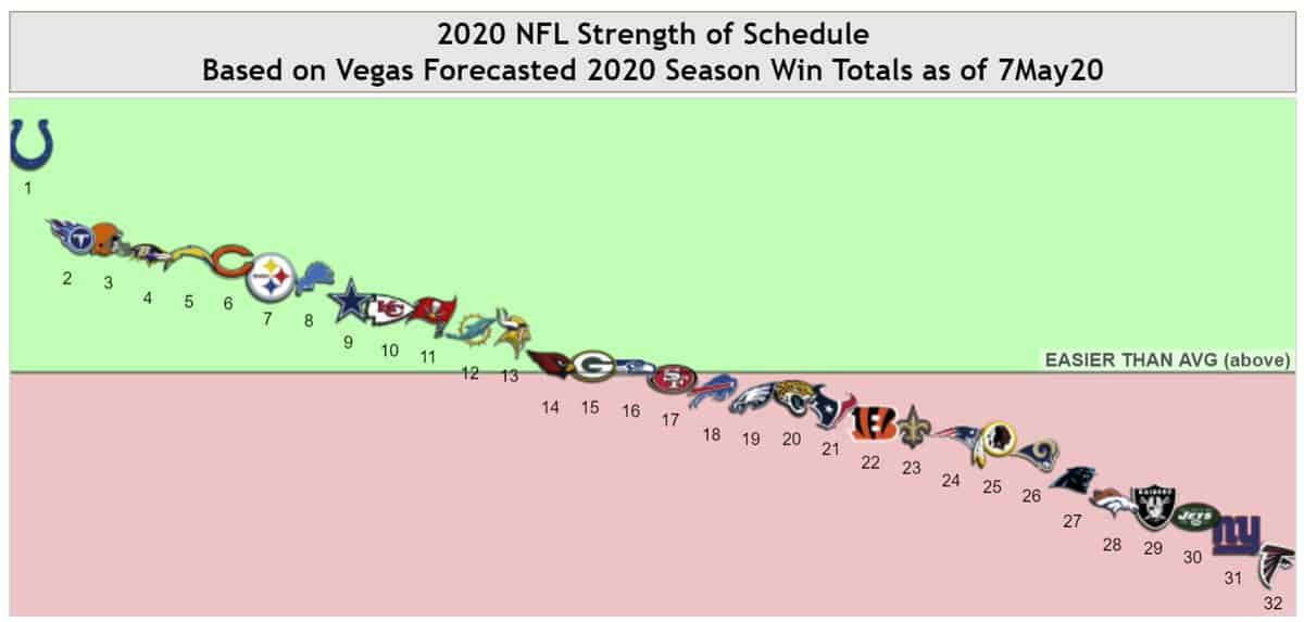 2020 NFL Regular Season Schedule Grid & Strength Of Schedule | Sharp