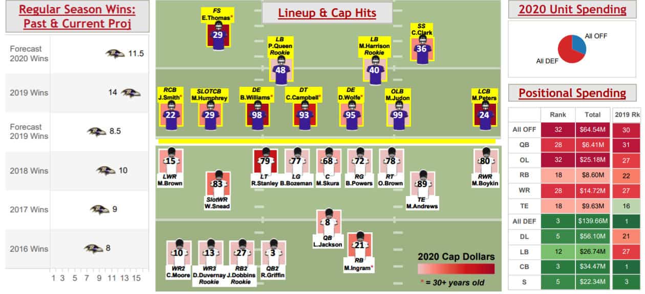 baltimore-ravens-lineup-cap-hits-warren-sharp-book