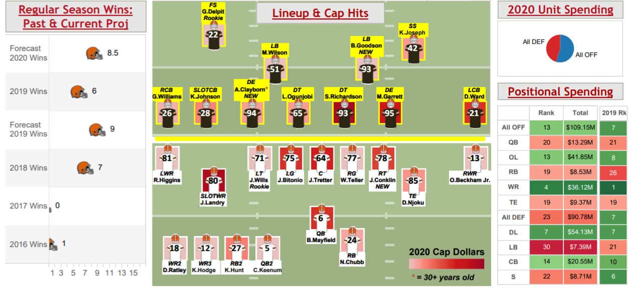 cleveland-browns-lineup-cap-hits-warren-sharp-book