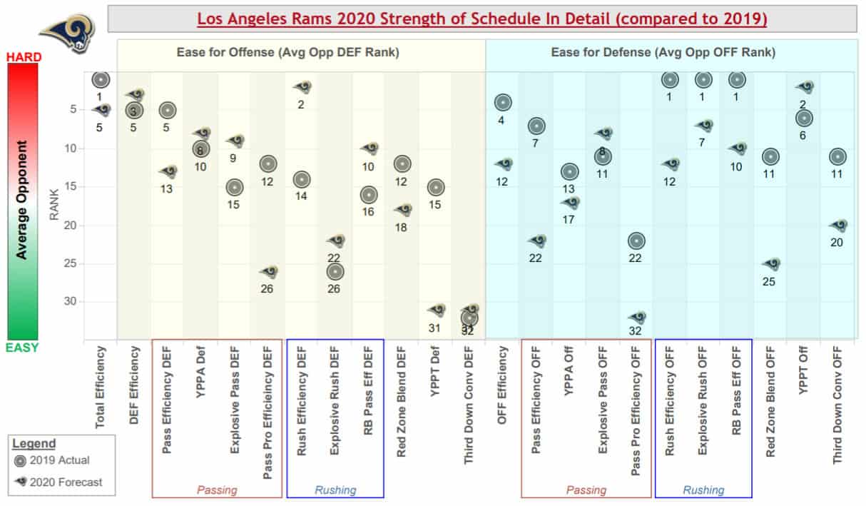 los-angeles-rams-strength-schedule-warren-sharp-book