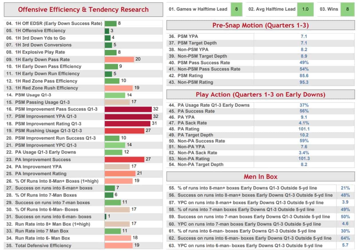 dallas-cowboys-offensive-efficiency-warren-sharp-book