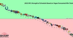 2022 NFL stats: strength of schedule ranked by team