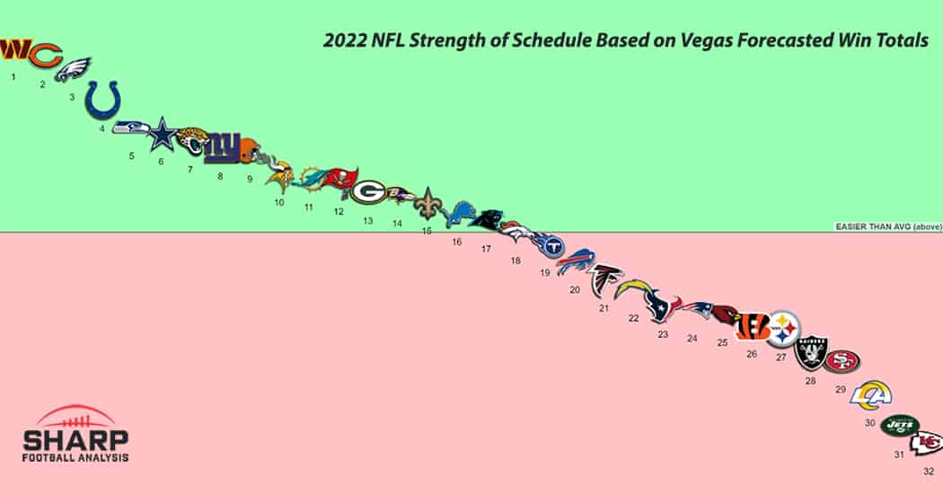 2022 NFL Strength Of Schedule By Win Totals Sharp Football 2022 NFL Strength Of Schedule By Win Totals Sharp Football