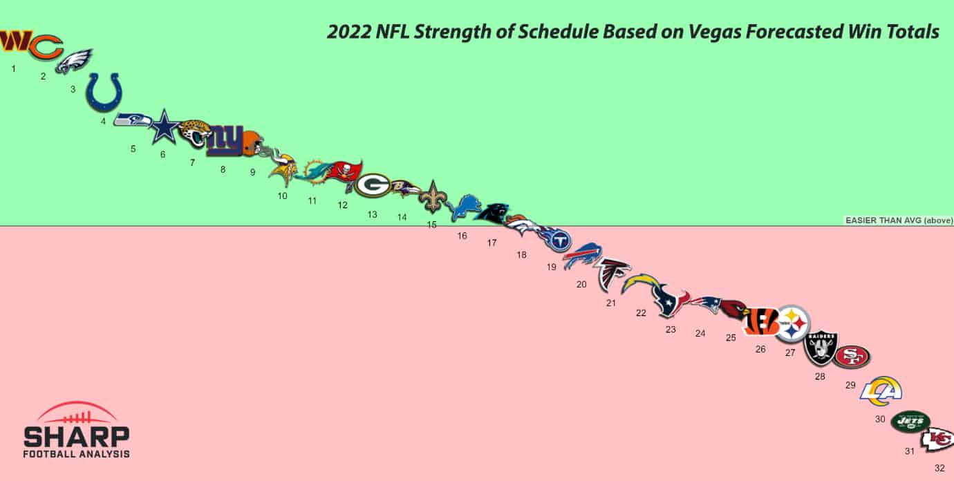 2022 NFL strength of schedule ranked by team