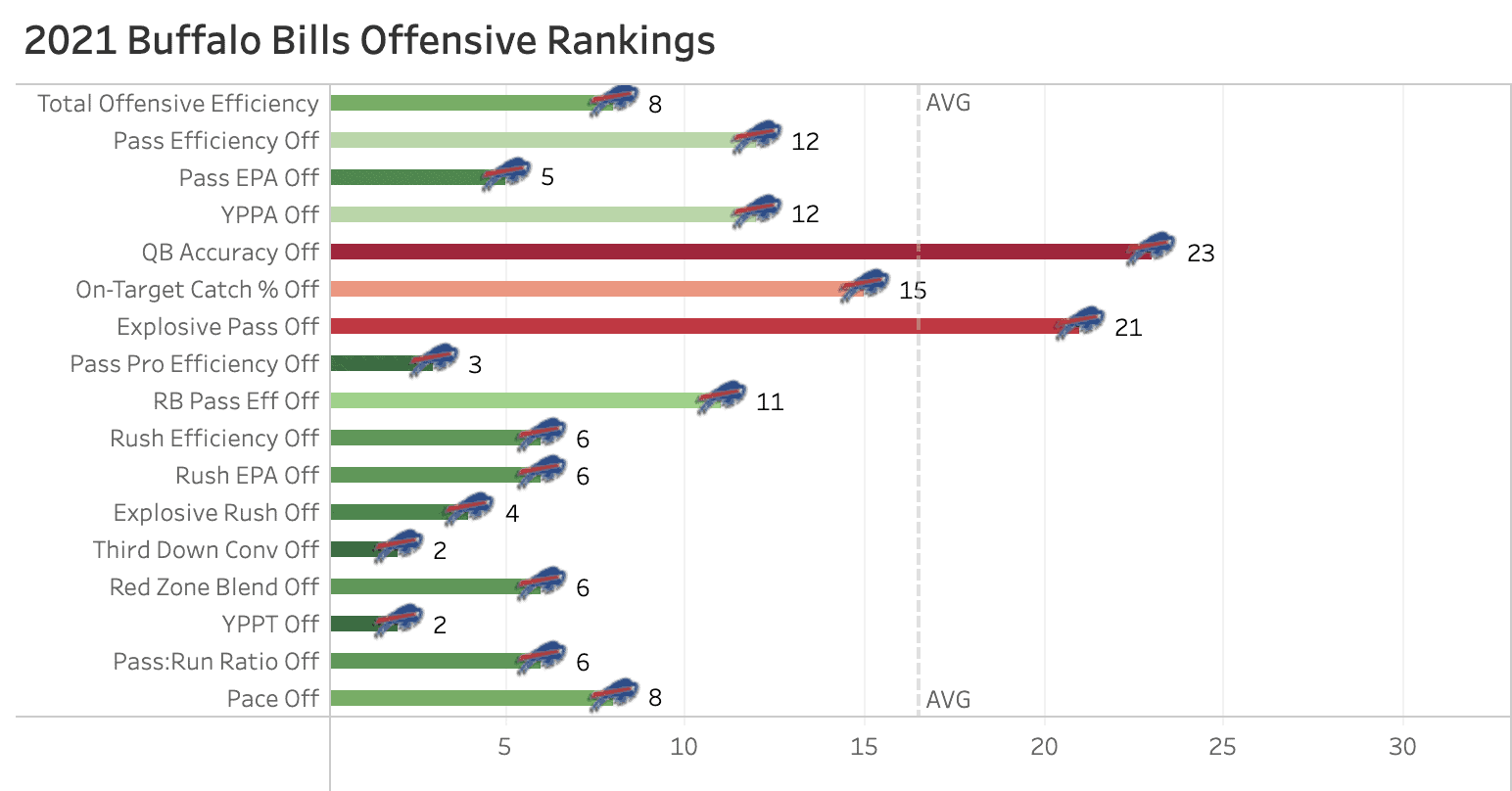 offensive rankings nfl 2022