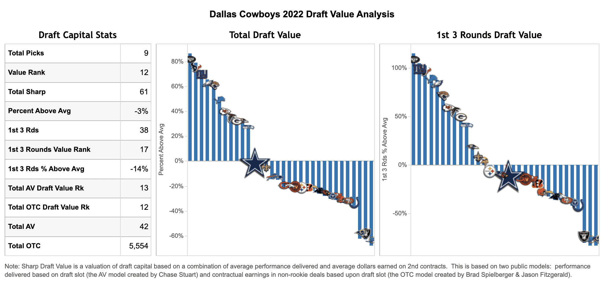 dallas cowboys nfl draft picks 2022