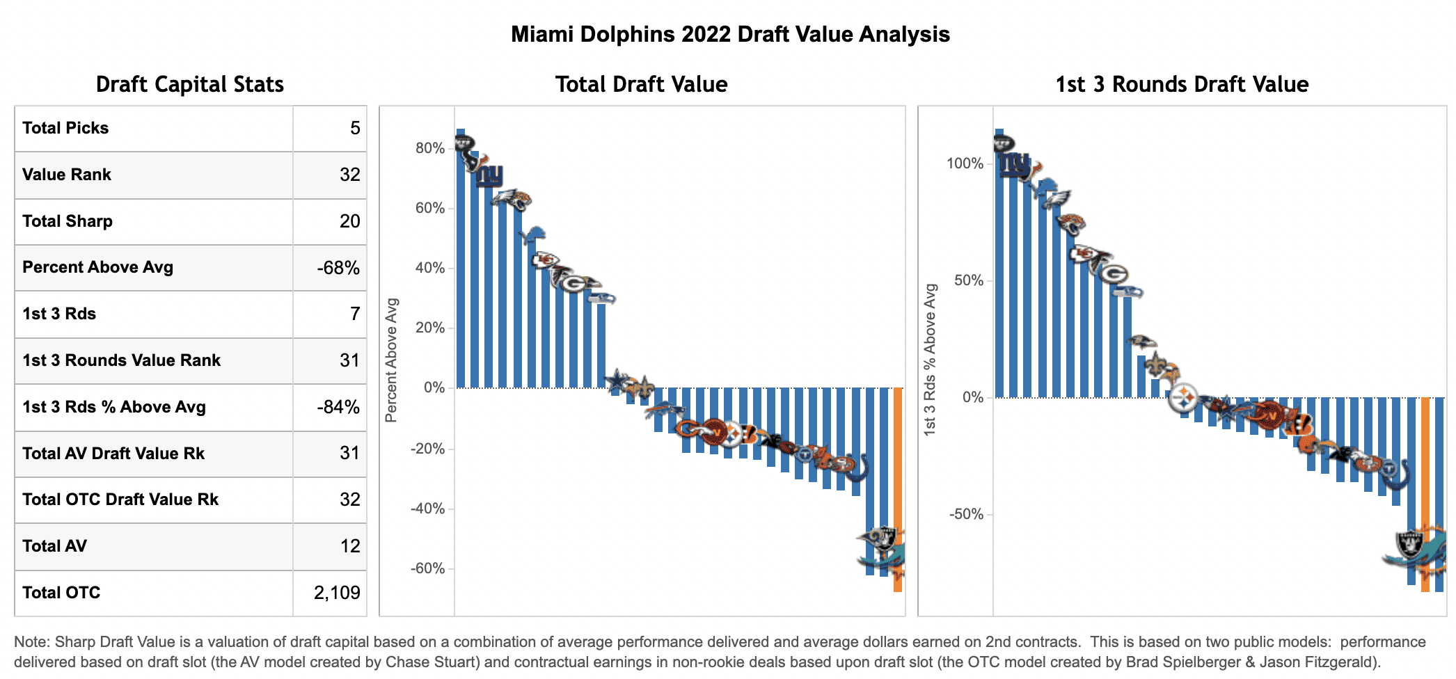 miami dolphins draft picks for 2022