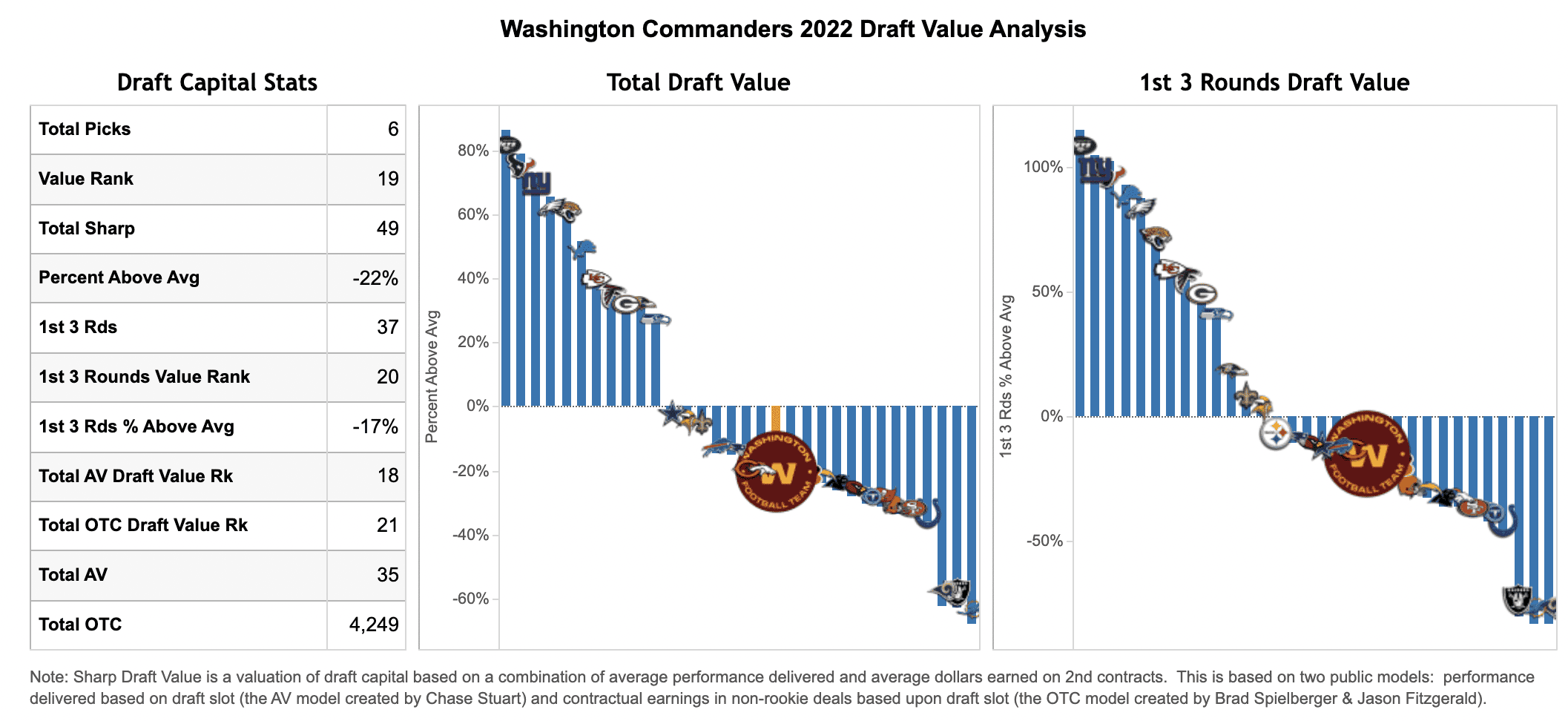 washington commanders 2022 draft picks