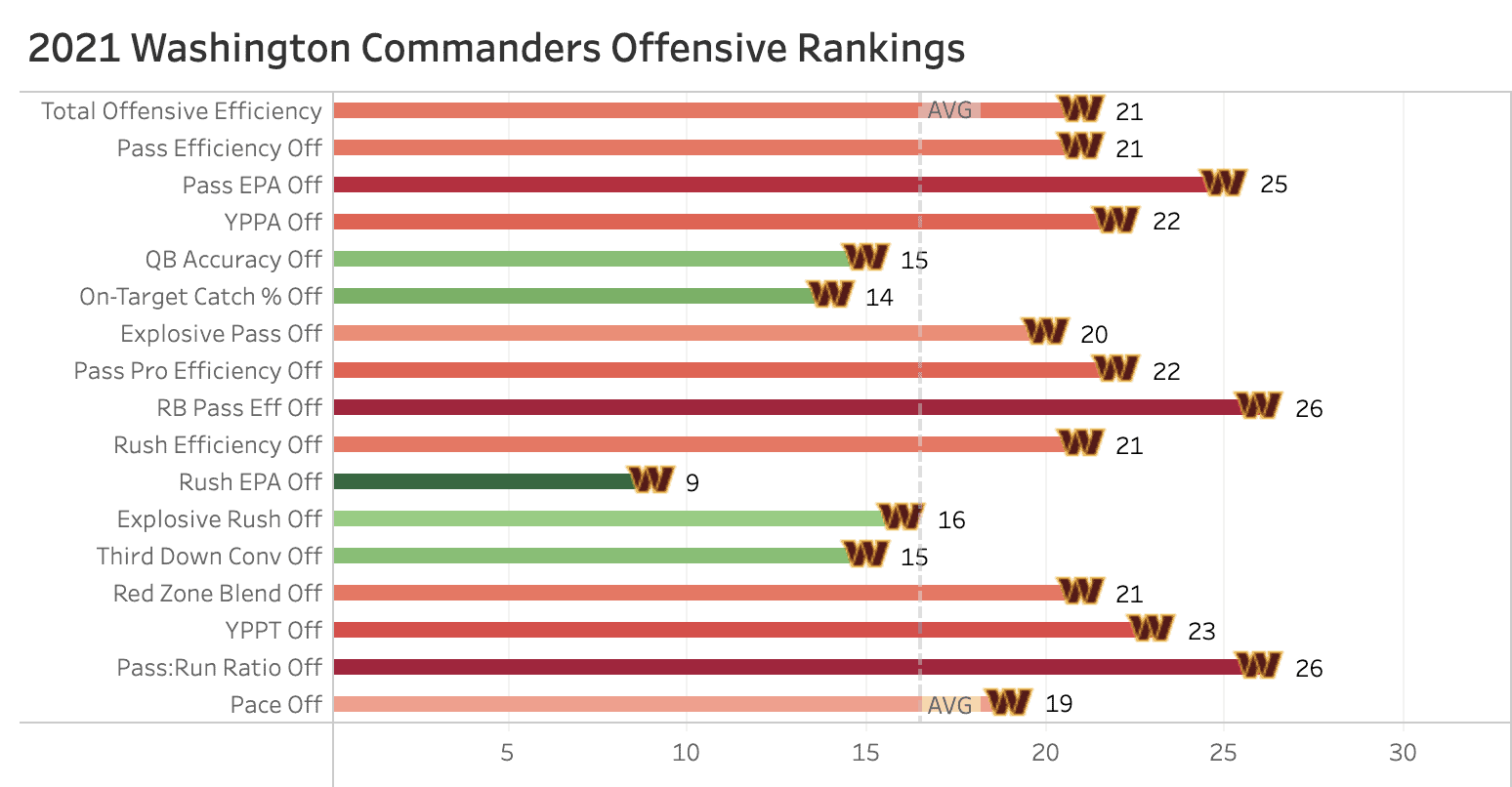 washington commanders rank