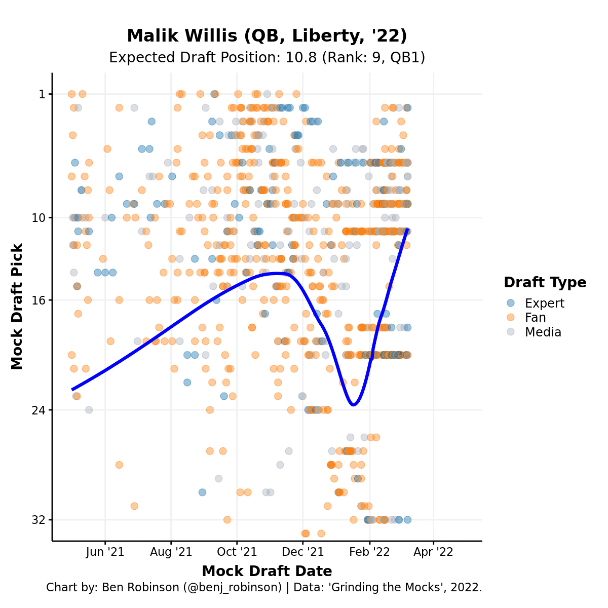 2022 NFL Mock Draft: Is Malik Willis truly QB1 in 2022?