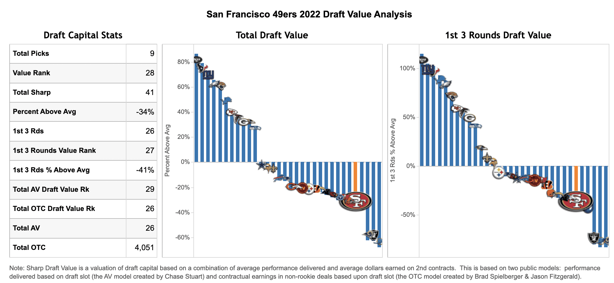 nfl draft 49ers 2022