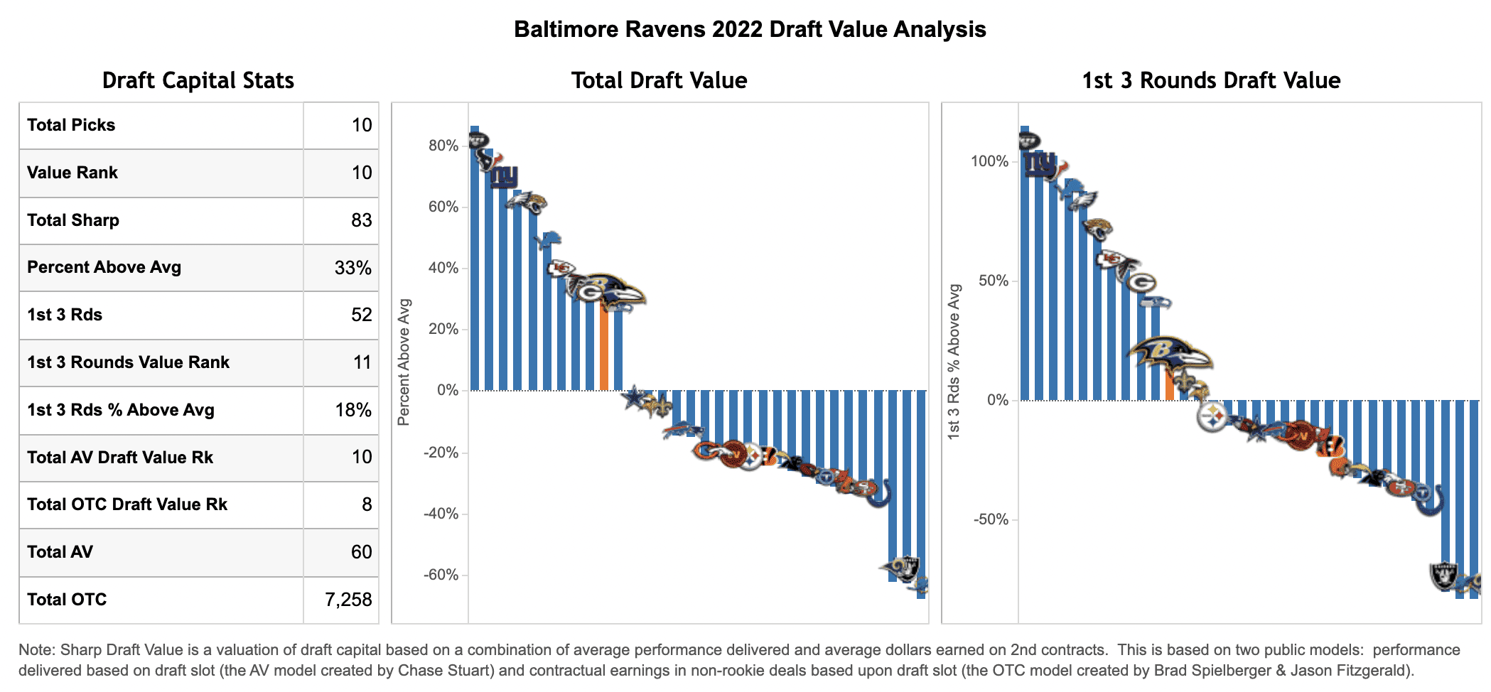 baltimore ravens draft 2022