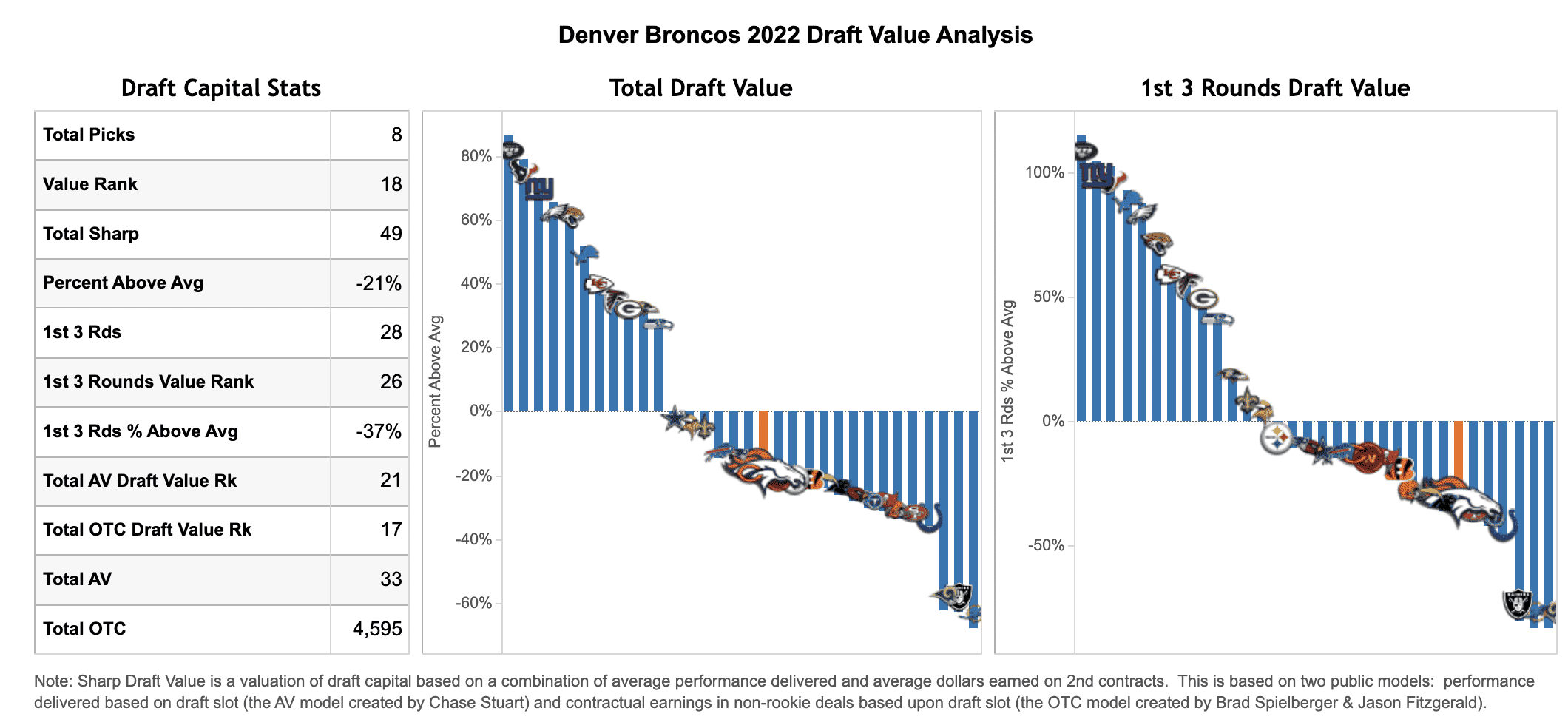 What Are The Denver Broncos' Team Needs In The 2022 NFL Draft