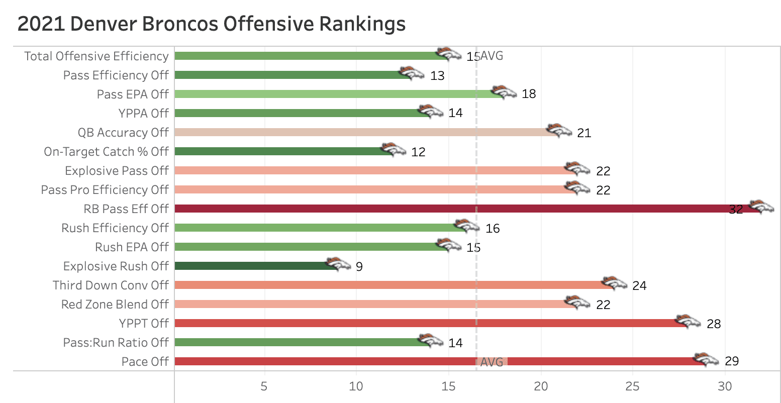 offensive rankings nfl 2022