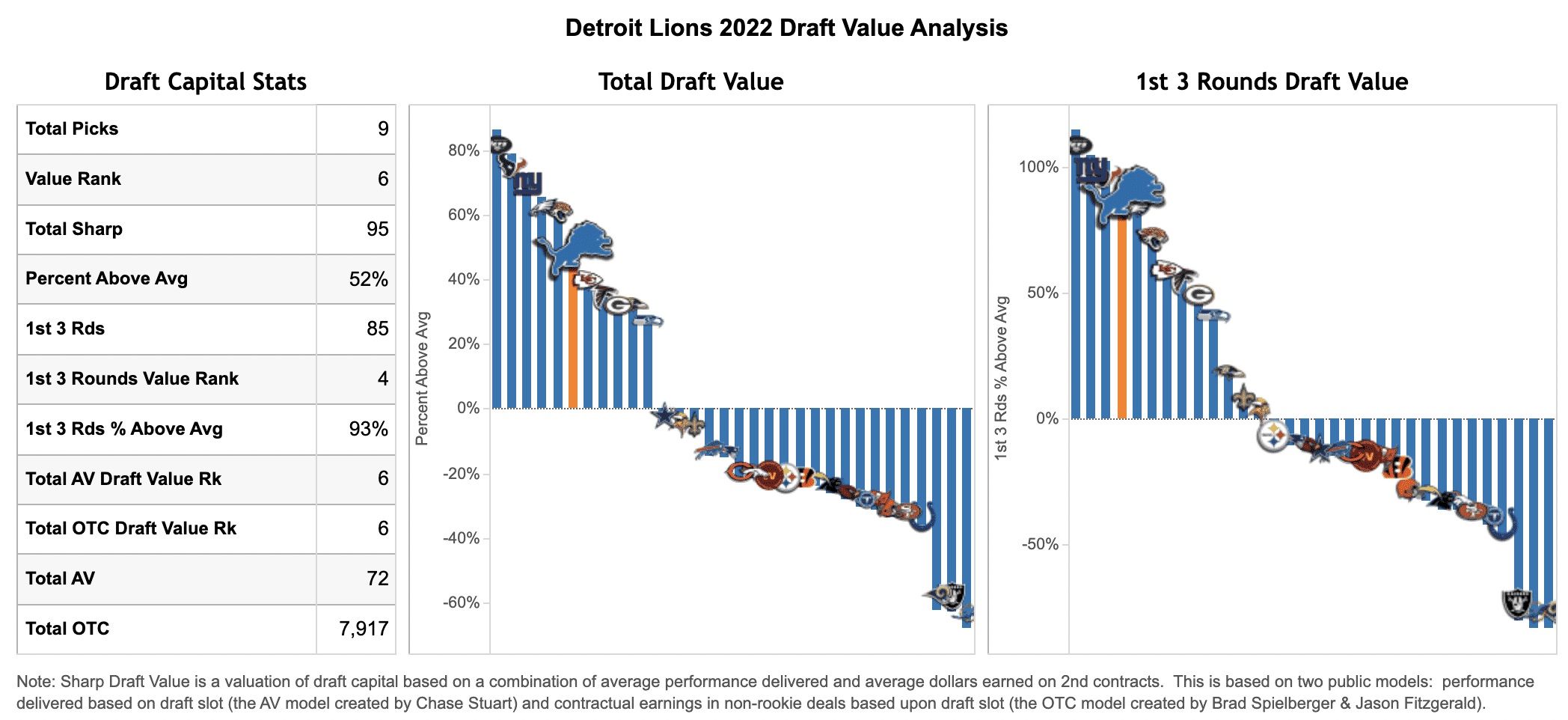 Full coverage, analysis of the Detroit Lions 2022 draft class - Pride Of  Detroit