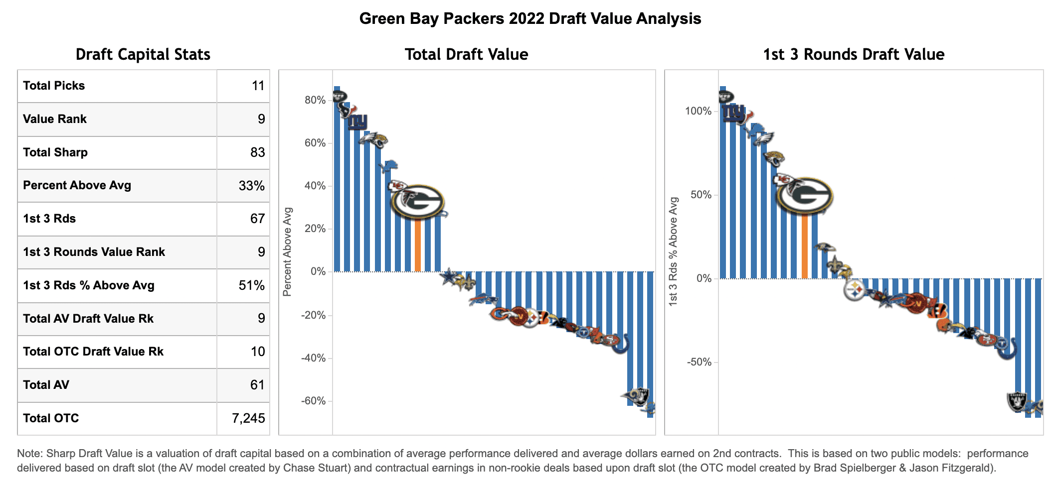 Green Bay Packers 2022 NFL draft trade value chart