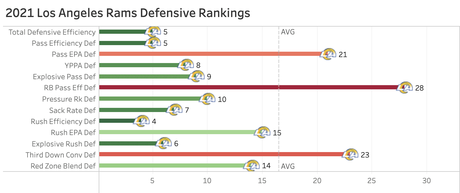 la rams defense ranking