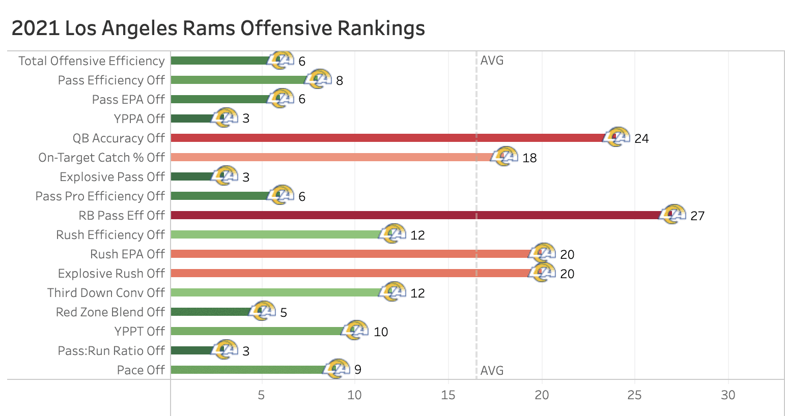 la rams ranking 2022