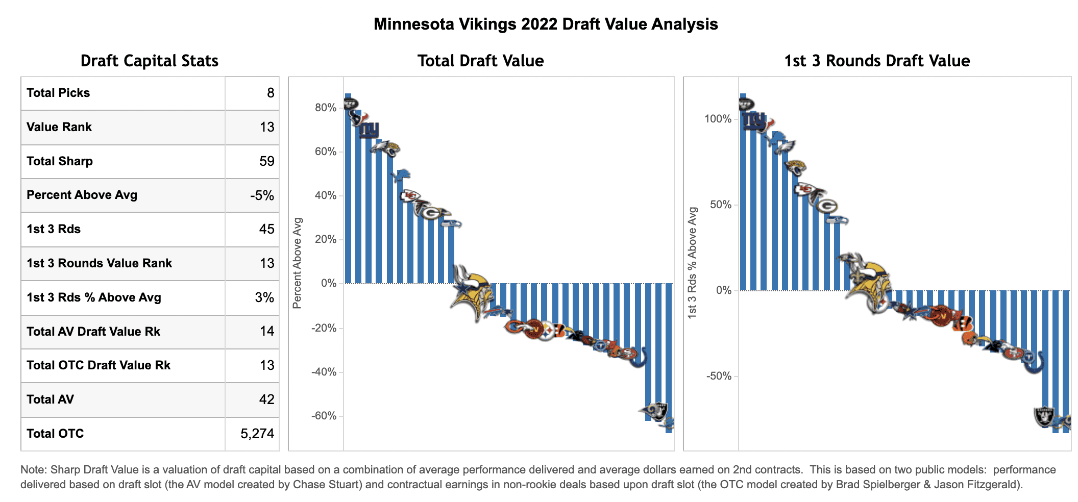 minnesota vikings statistics