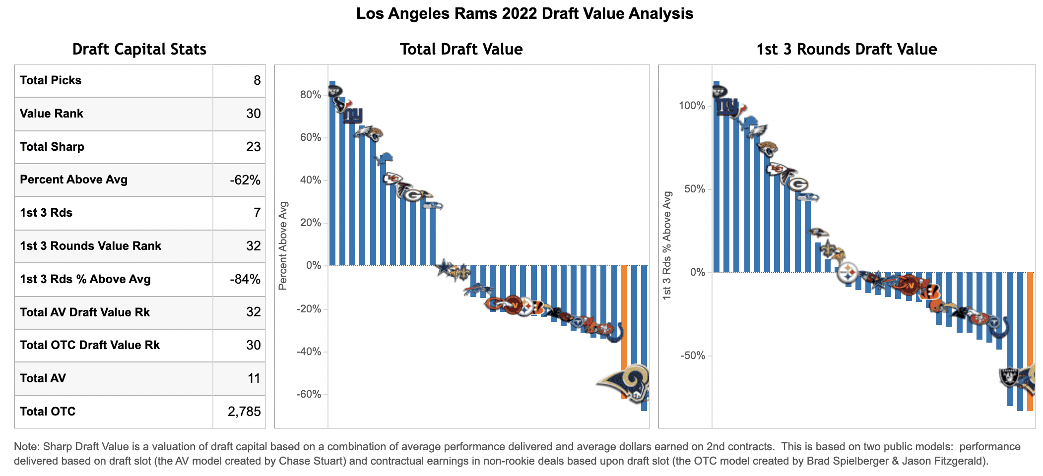 What Are The Los Angeles Rams' Team Needs In The 2022 NFL Draft?