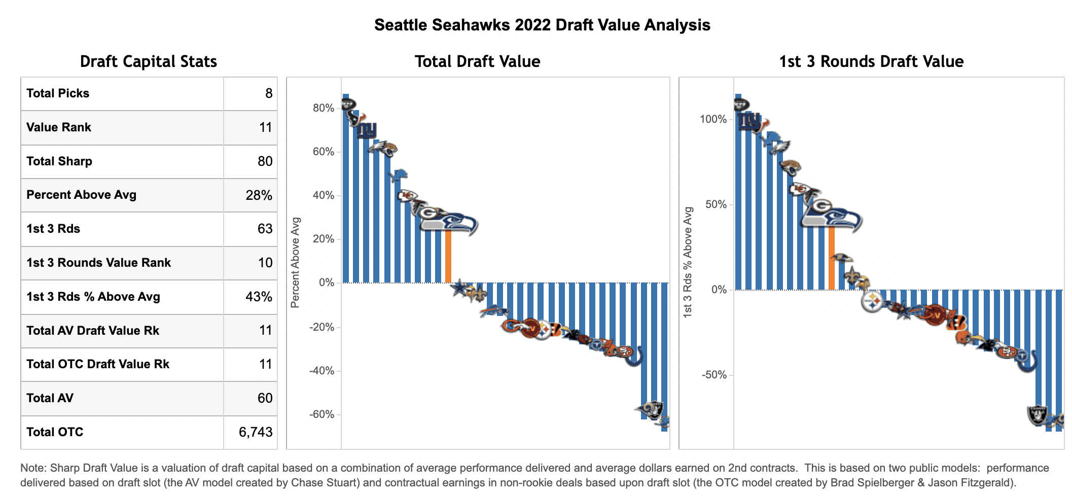 seattle 2022 draft picks