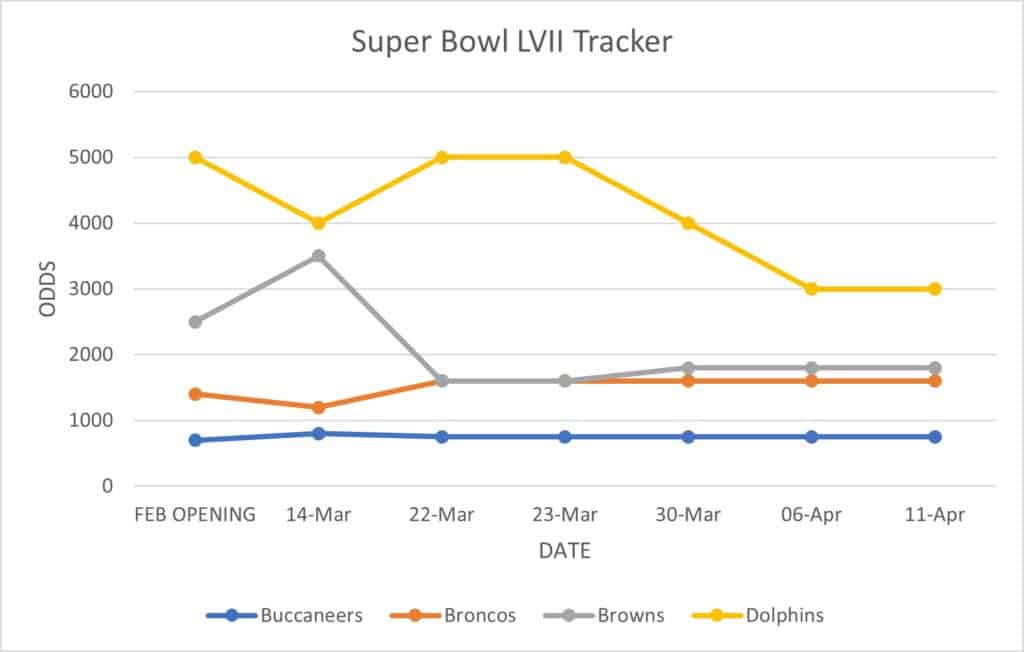 Super Bowl 57 Odds Tracker Pro Football Space