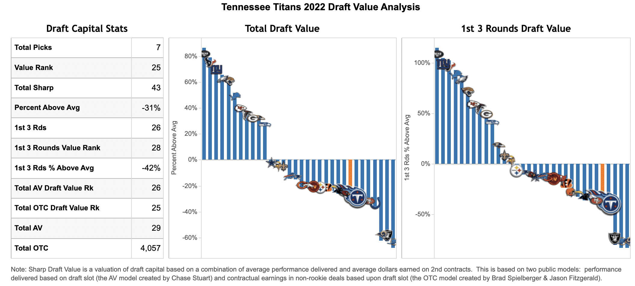 Tennessee Titans 2021 free agency and NFL Draft preview, NFL News,  Rankings and Statistics