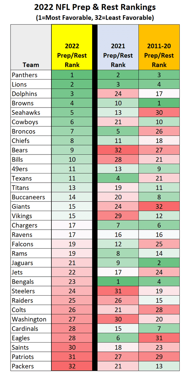 easiest schedule nfl 2022