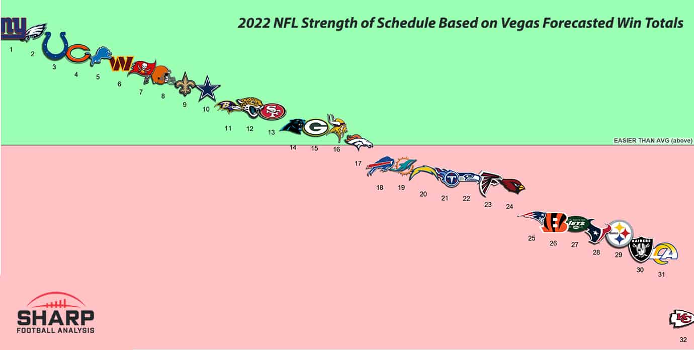 2022 NFL Strength of Schedule by Team