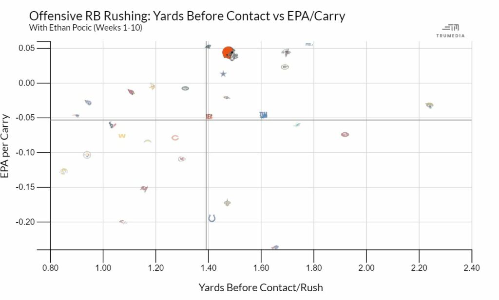 Cleveland Browns Rushing EPA