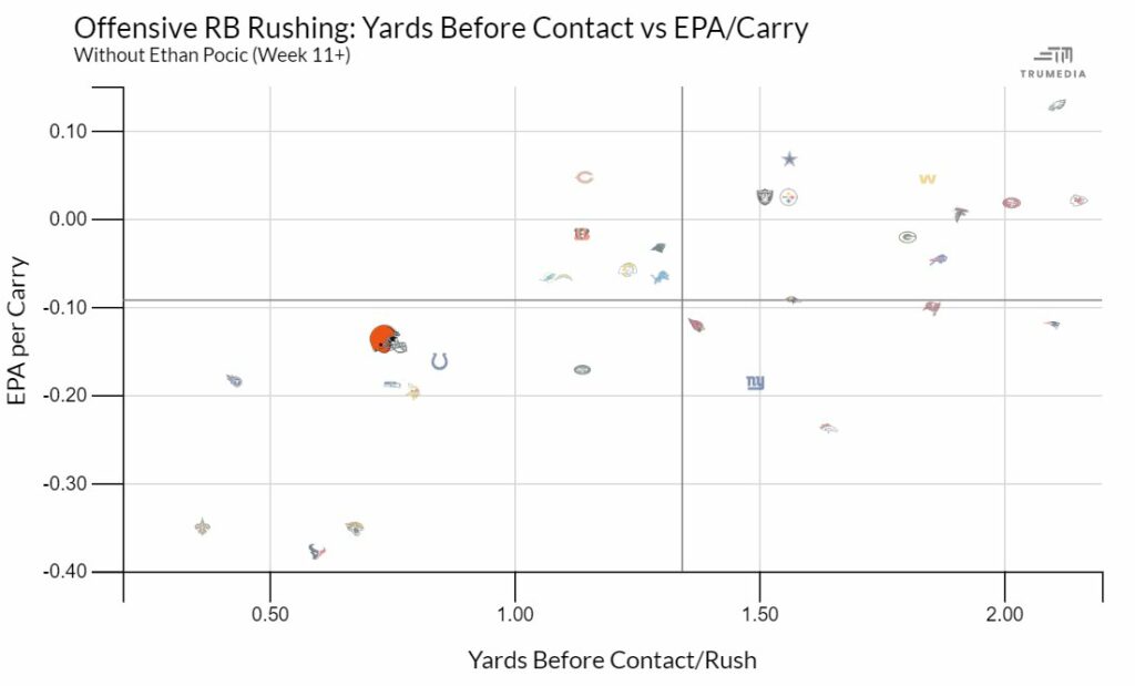Browns Rushing EPA