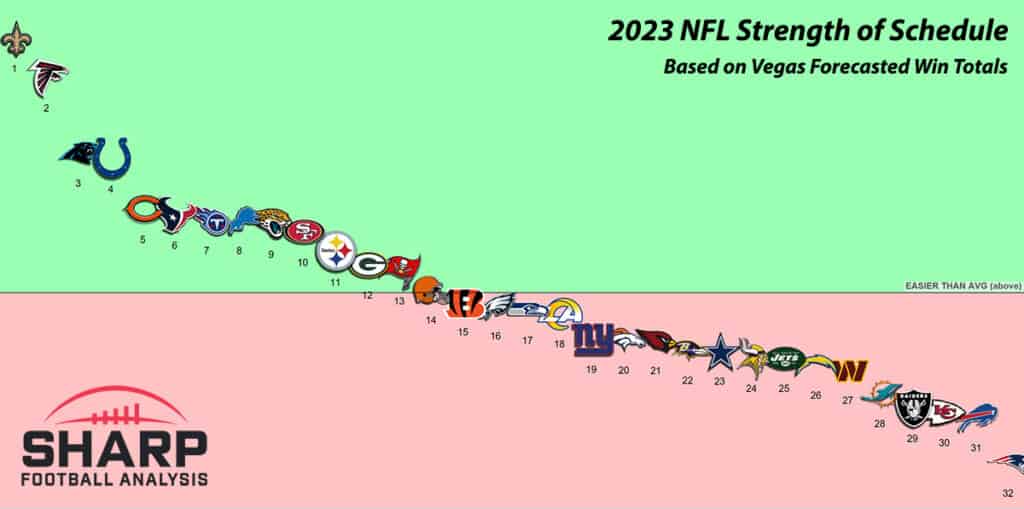2023 NFL Strength Of Schedule, Regular Season – Sharp Football Analysis - Hoosier Living
