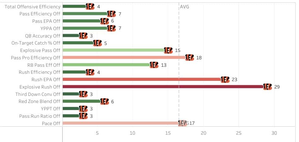 Bengals depth chart before 2023 NFL draft