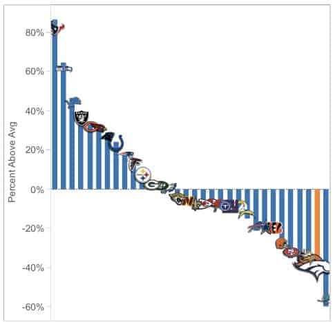 Broncos draft value for 2023 infographic