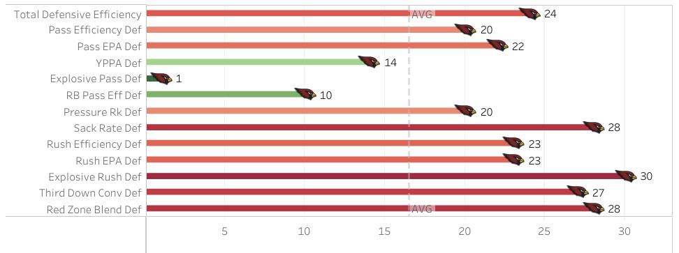 Cardinals defensive rankings for 2022 infographic