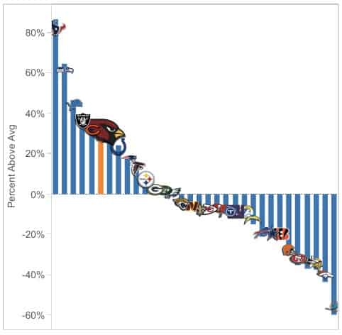 Cardinals draft value for 2023 infographic