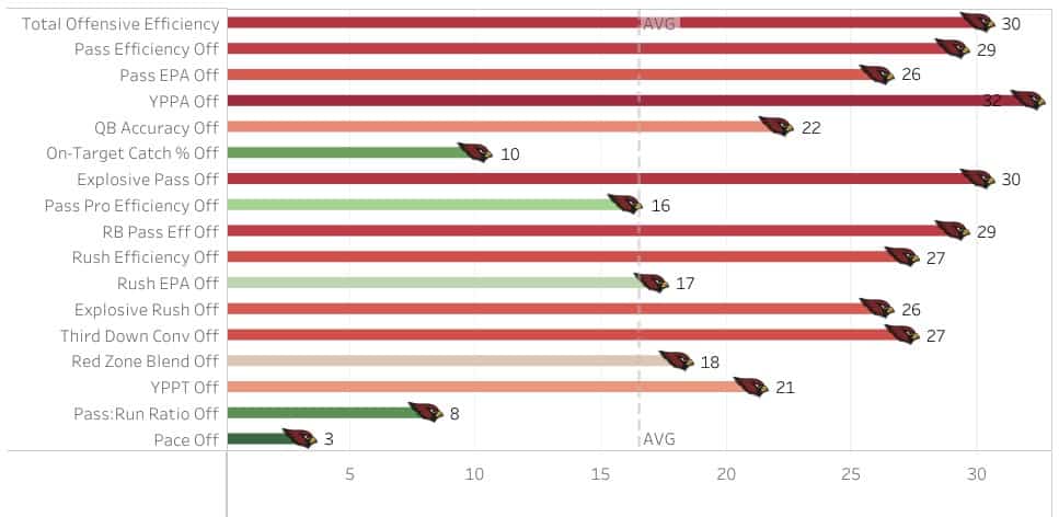 Cardinals offensive rankings for 2022 infographic