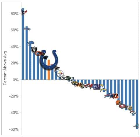 Colts draft value for 2023 infographic