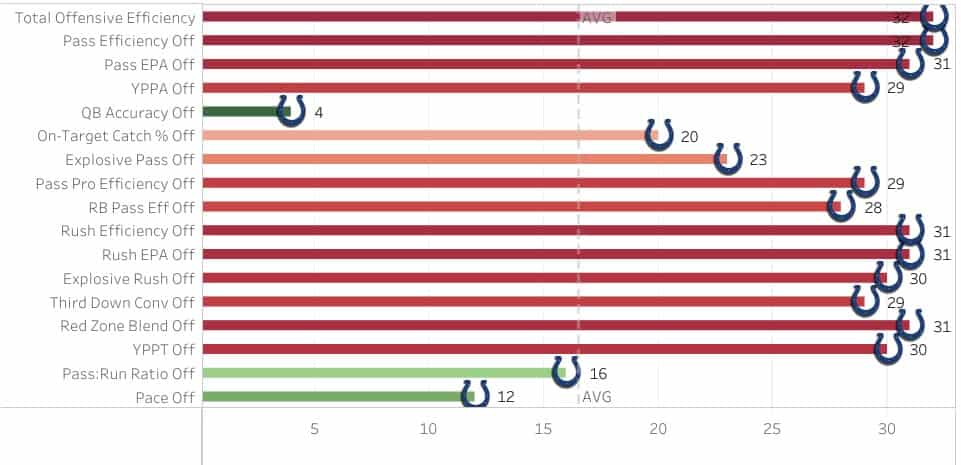 Colts offensive rankings for 2022 infographic