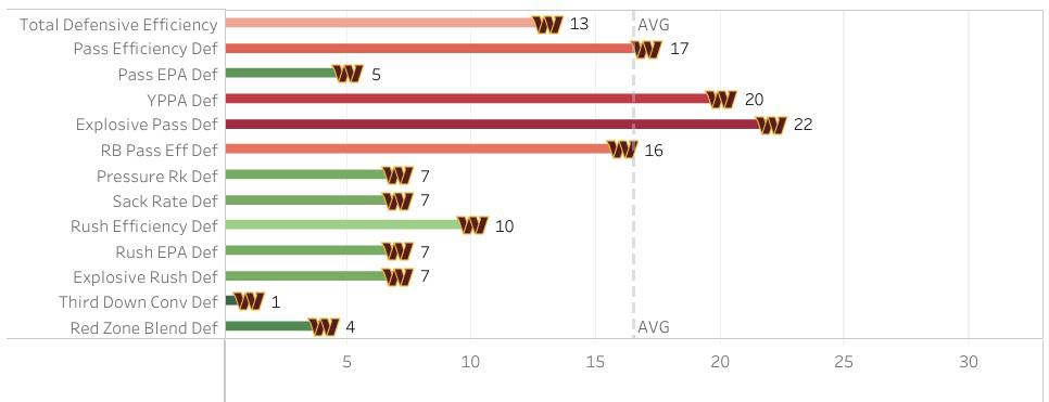 Commanders defensive rankings for 2022 infographic