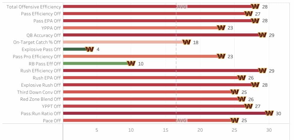 Commanders offensive rankings for 2022 infographic