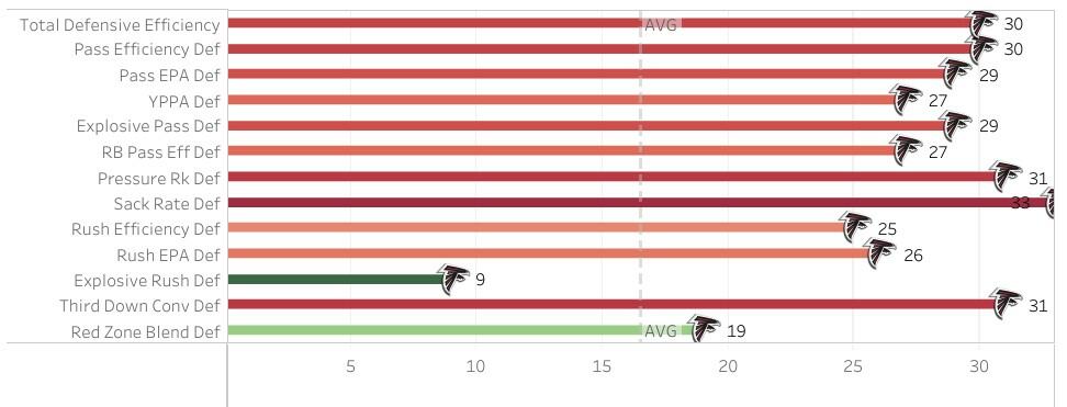 Falcons defensive rankings for 2022 infographic