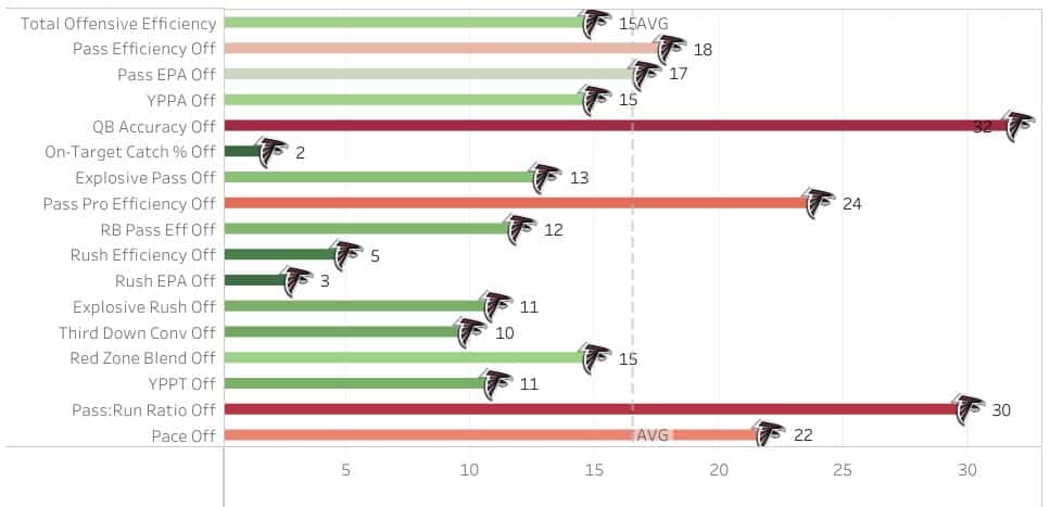 Falcons offensive rankings for 2022 infographic