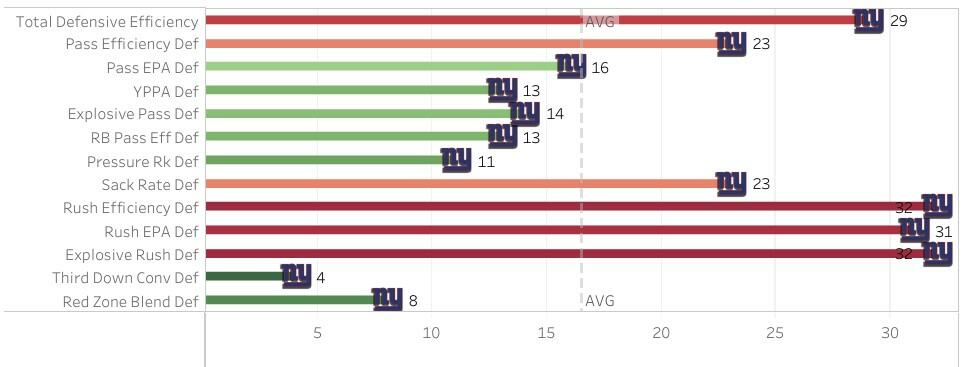 Giants defensive rankings for 2022 infographic