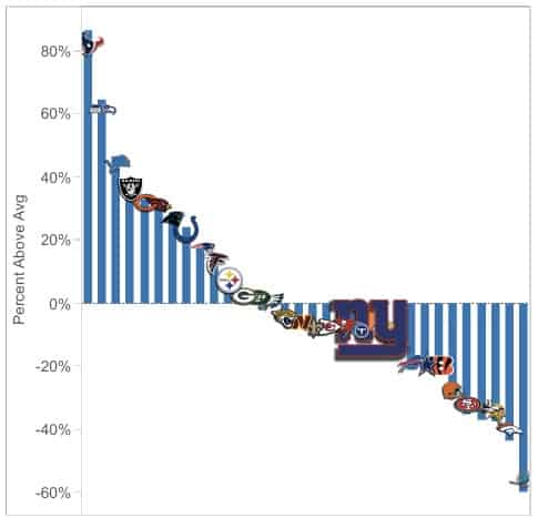 Giants draft value for 2023 infographic