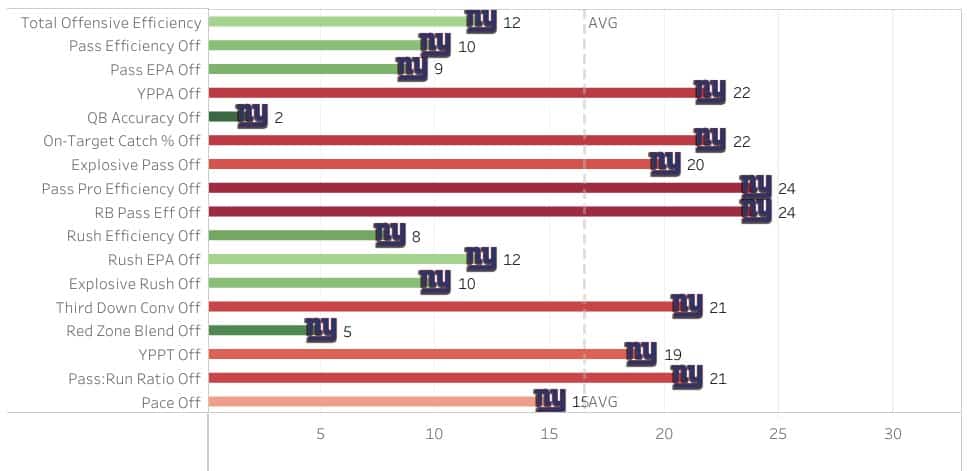 Giants offensive rankings for 2022 infographic